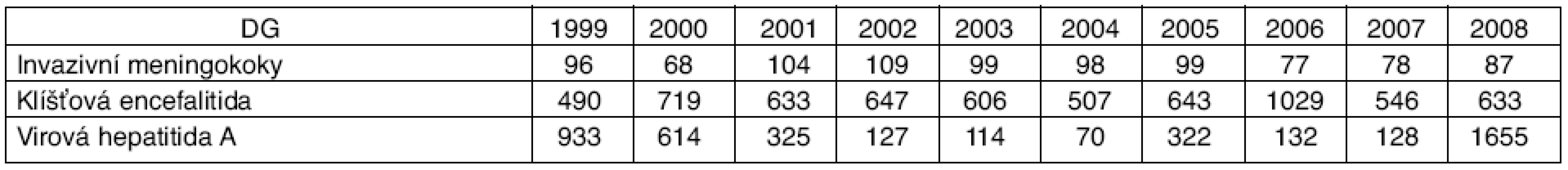 Počty hlášených případů infekčních onemocnění s možností preventivního očkování, ČR, 1999-2008