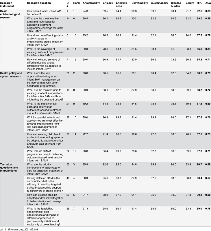 The 15 top research questions ordered according to research instrument (area).