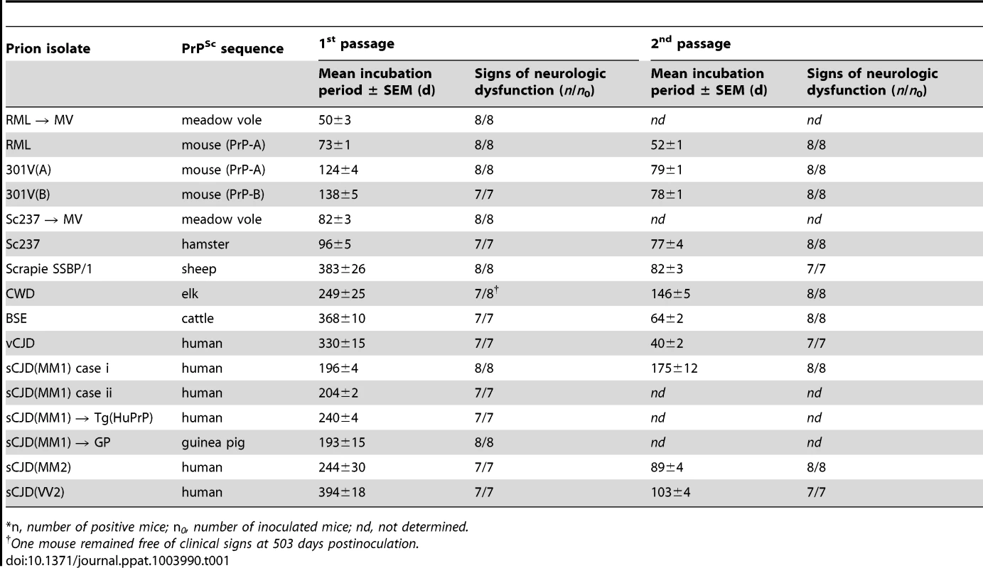 Transmission of diverse prion isolates to Tg(BVPrP,M109)22019 mice.<em class="ref">*</em>