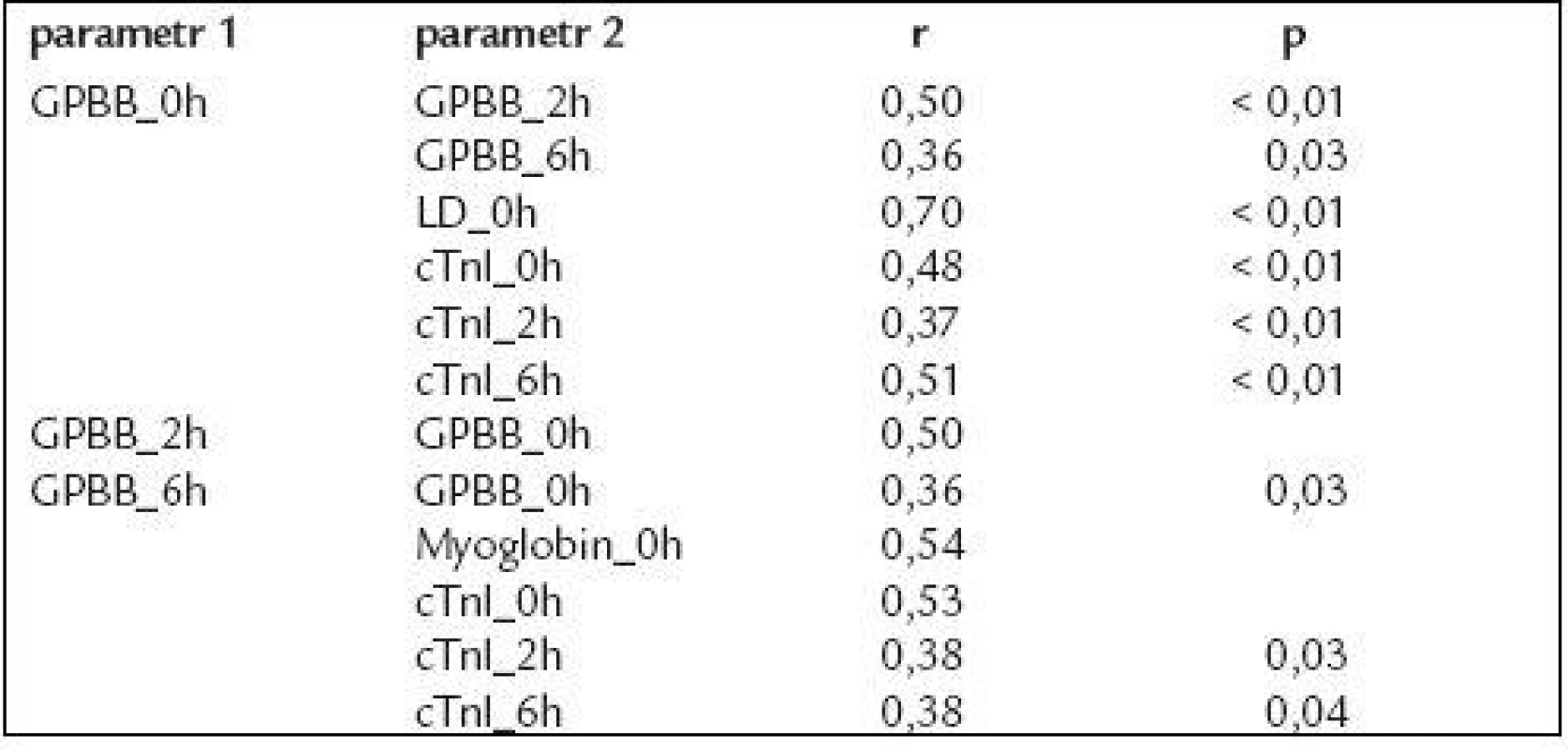 Významné souvislosti mezi GPBB a ostatními měřenými ukazateli.