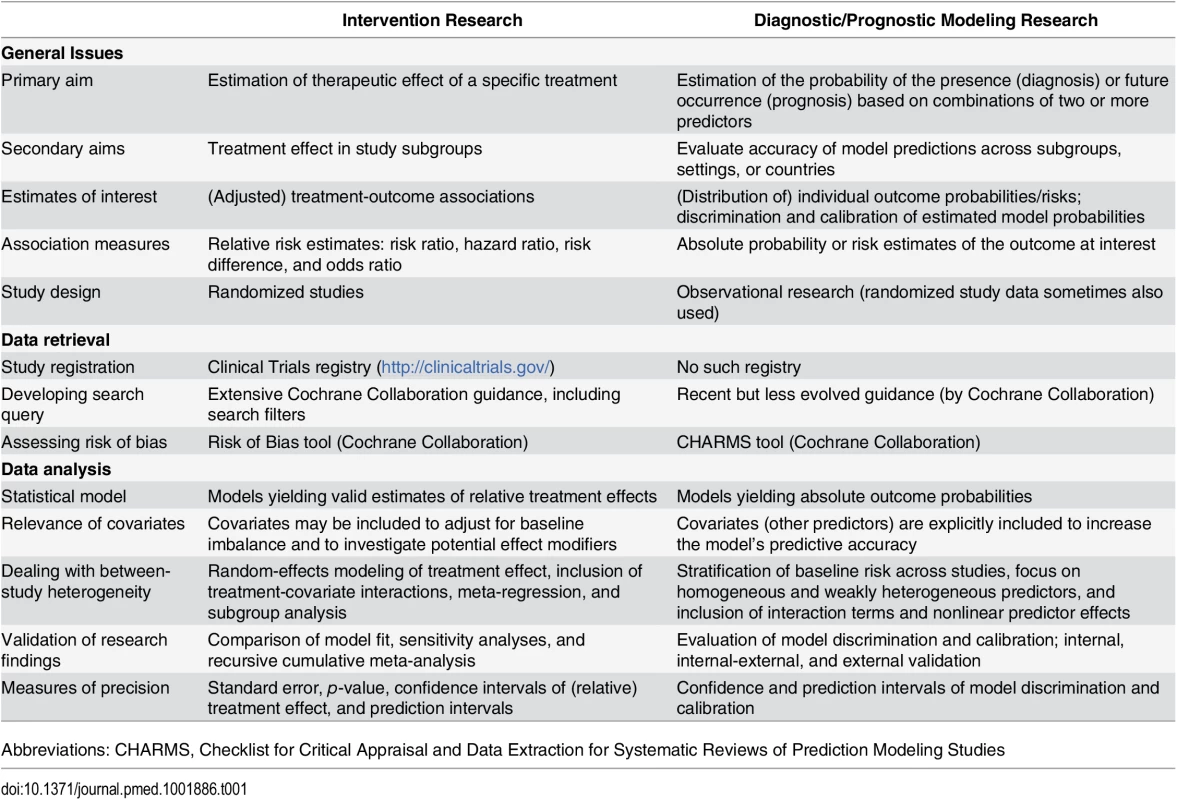 The main differences between IPD-MA of treatment intervention studies and of multivariable prediction modeling studies.
