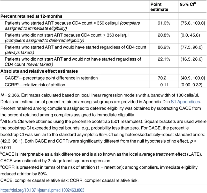 Retention in care among patients whose treatment decision was based on the value of their CD4 count.