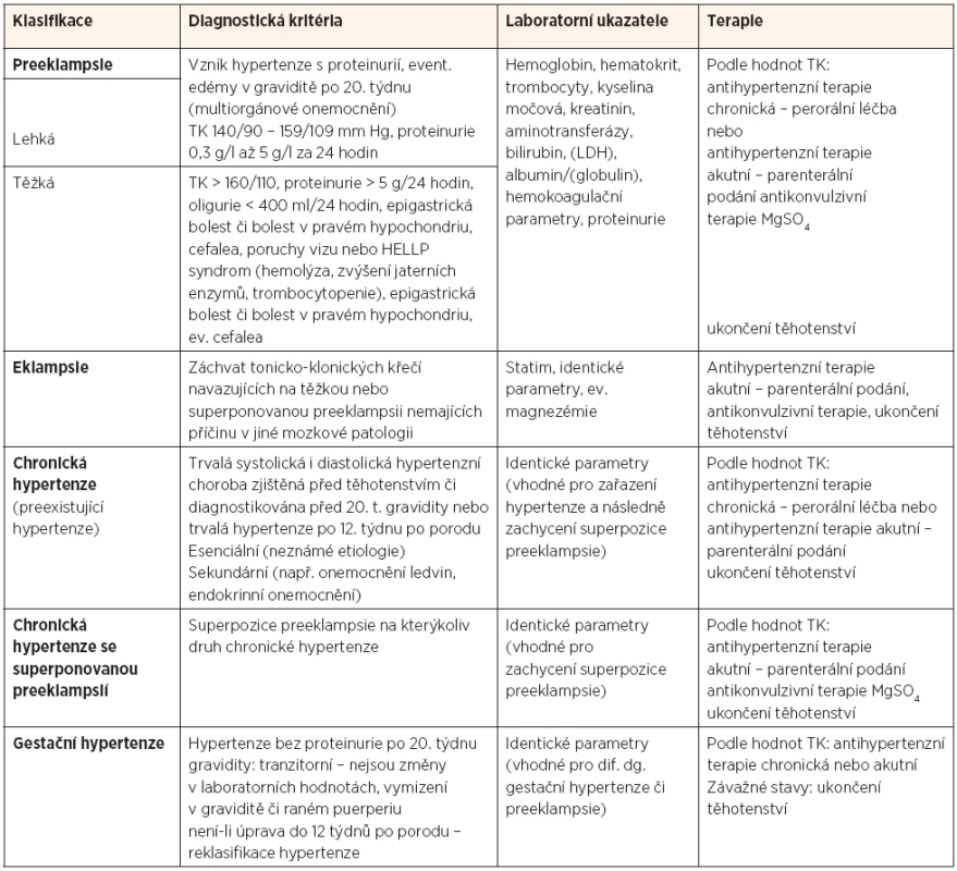 National High Blood Pressure Education Program Working Group on High Blood Presure in Pregnancy (2000) - modifikace