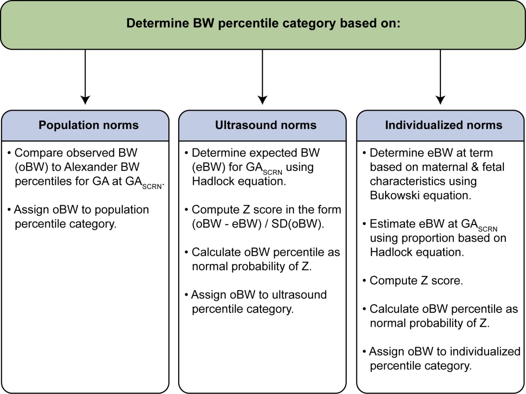 Summary of steps used to assign infants to a birth weight percentile category.
