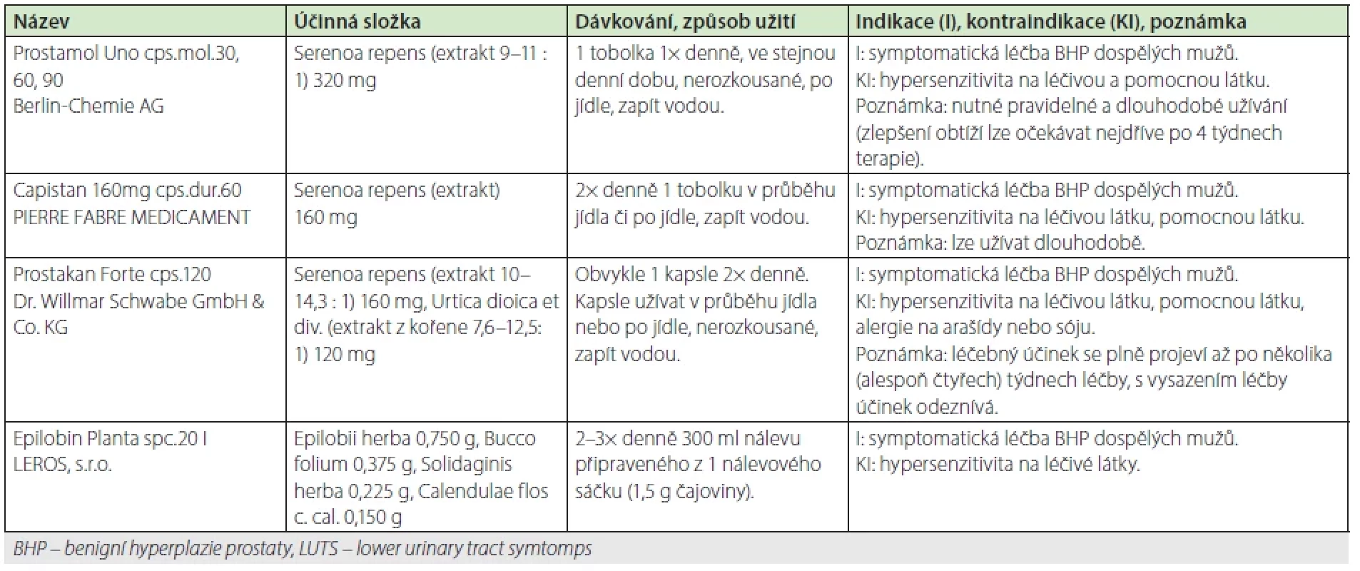 Volně dostupné registrované léčivé přípravky k léčbě LUTS na českém trhu (17)