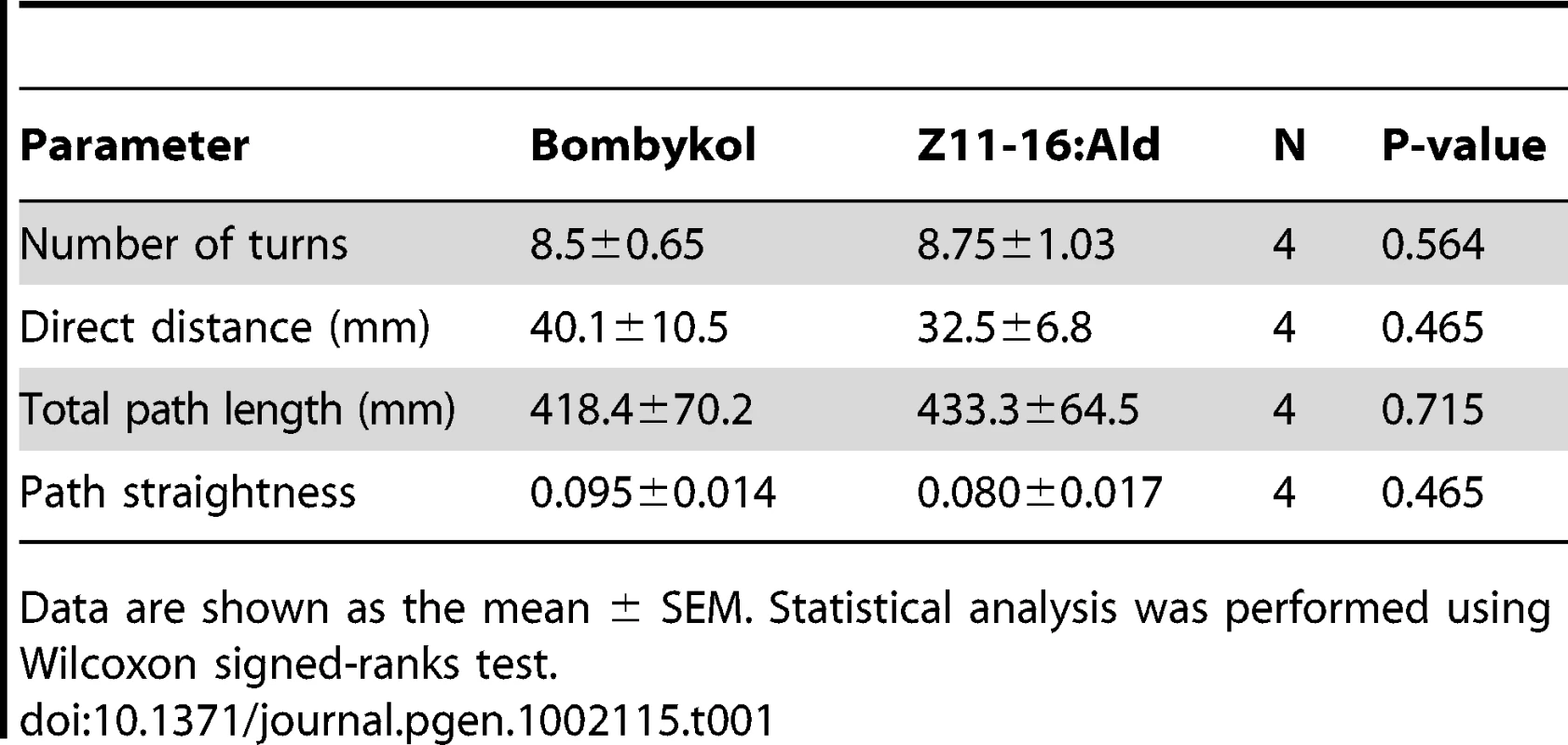 Comparison of the behavioral parameters of PxOR1-expressing male moths.