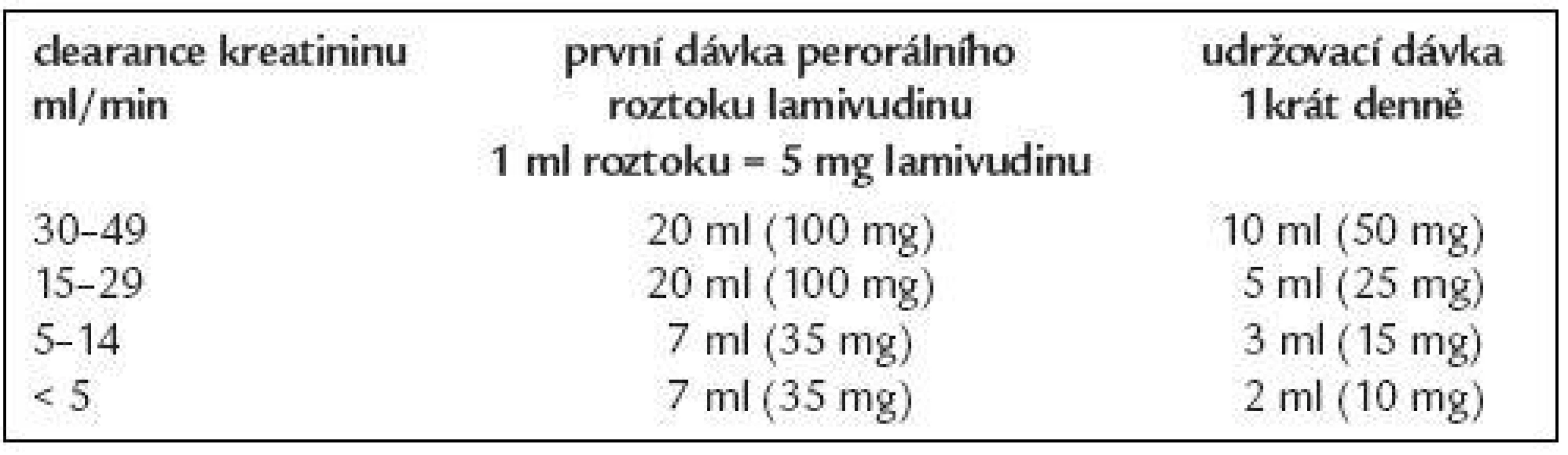 Redukce dávky lamivudinu při renální nedostatečnosti.