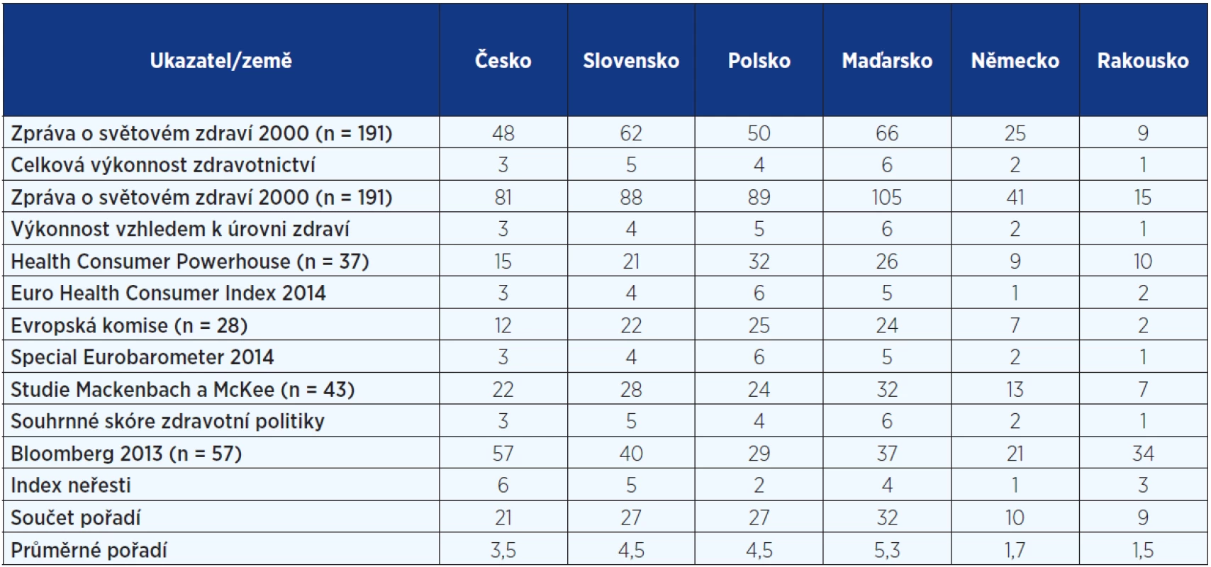 Ukazatele výkonnosti zdravotnictví a pořadí zemí V4, SRN a Rakouska