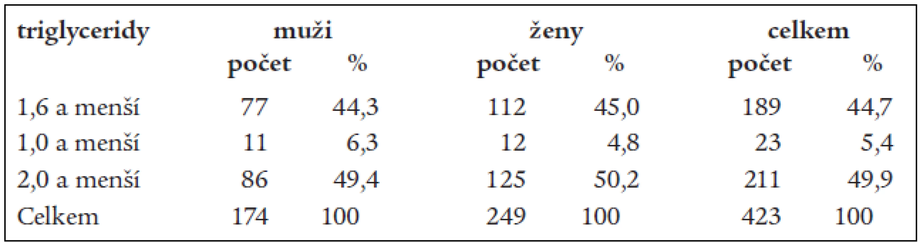 Jaké hodnoty triglyceridů považují čeští lékaři a lékařky za normální.