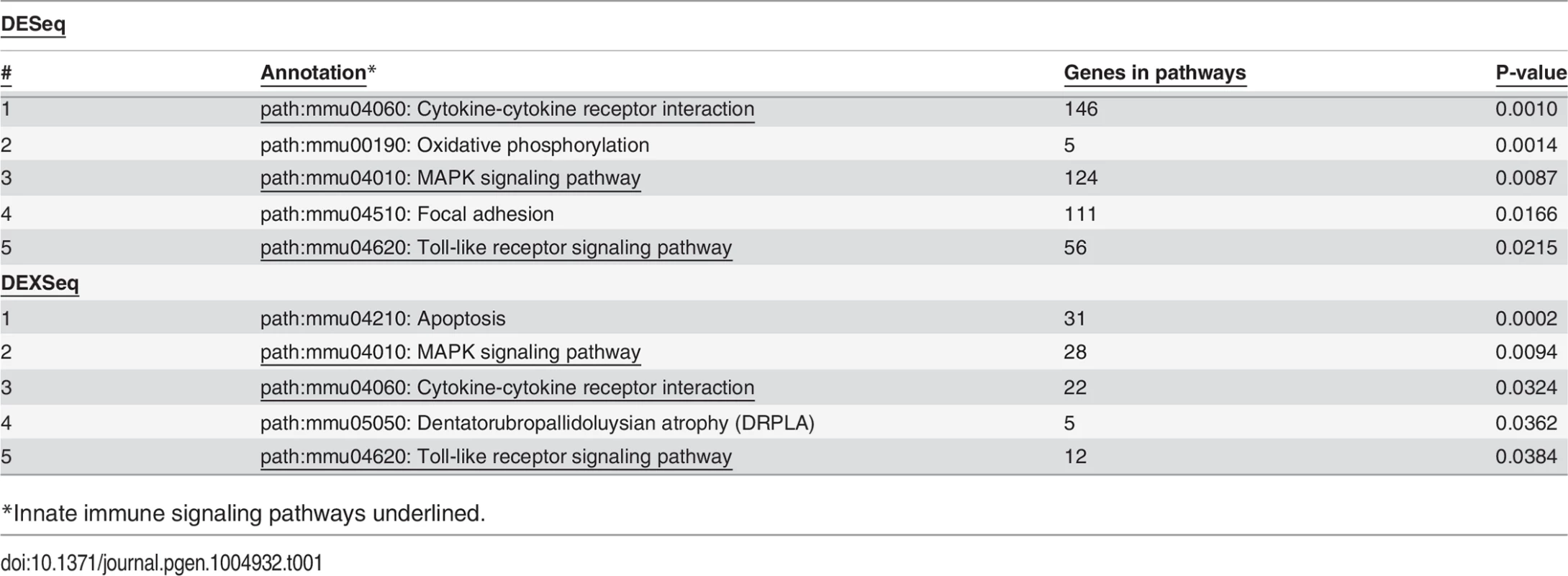 Pathways affected by LPS Treatment.