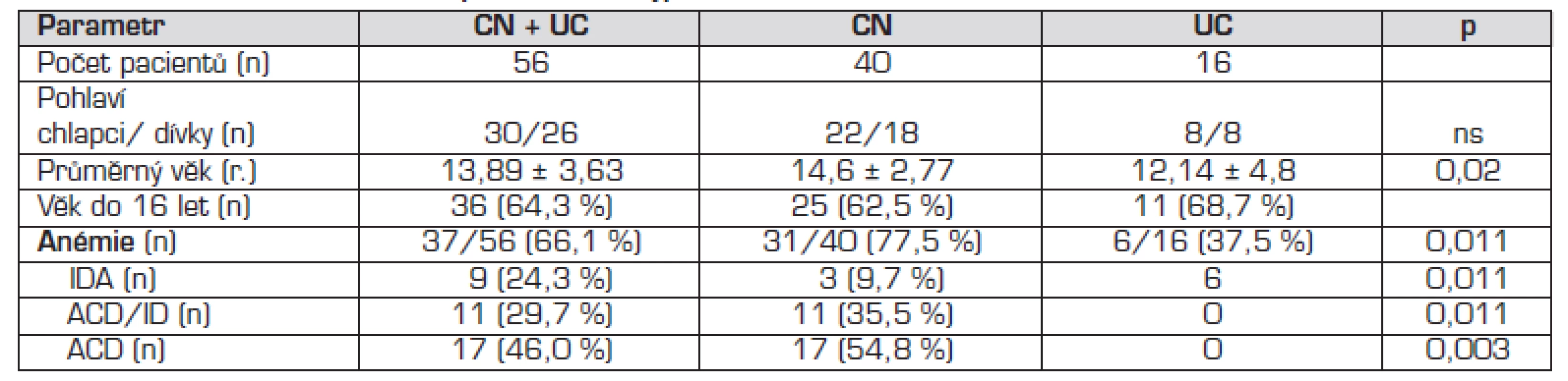 Charakteristika souboru, prevalence a typ anémie u CN a UC.