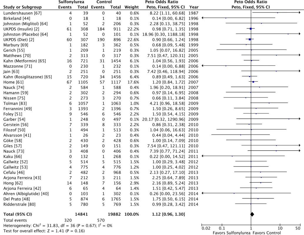 Forest plot for all-cause mortality.