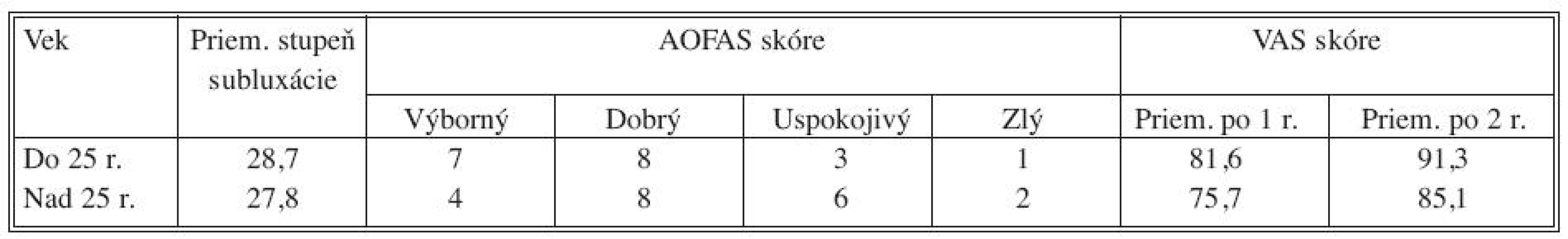 Porovnanie výsledkov vo vzťahu k veku pacienta v skupine konzervatívne liečených pacientov
Tab. 3. Comparison of outcome according to age in the non surgical treated patient group