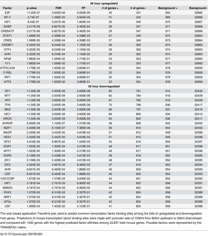 Transfind transcription factor prediction.