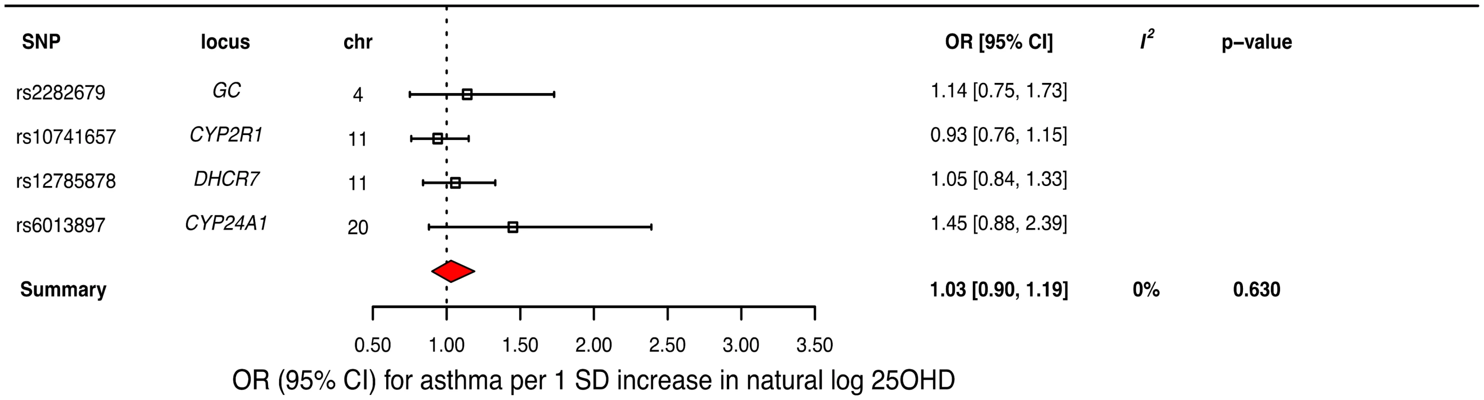 Mendelian randomization estimate of the association of 25-hydroxyvitamin D (25OHD) levels with risk of asthma.