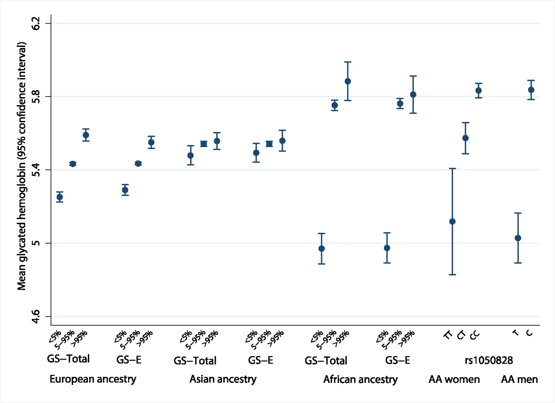 Mean HbA1c of individuals at the bottom 5% and top 5% of the distribution of ancestry-specific genetic scores and rs1050828 by genotype.