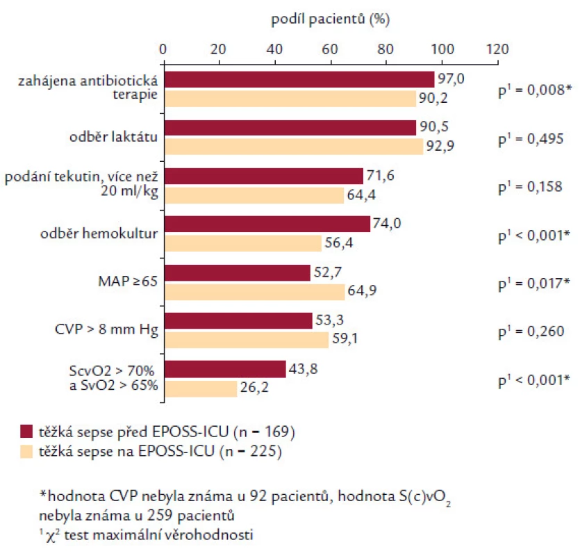 Splnění jednotlivých komponent iniciálního balíčku pro léčbu těžké sepse. Dosažení jednotlivých cílů je analyzováno ve 2 skupinách pacientů: první skupina, u které byla splněna kritéria ještě před přijetím na pracoviště EPOSS a druhá skupina, u níž byla kritéria splněna až po přijetí na toto pracoviště.