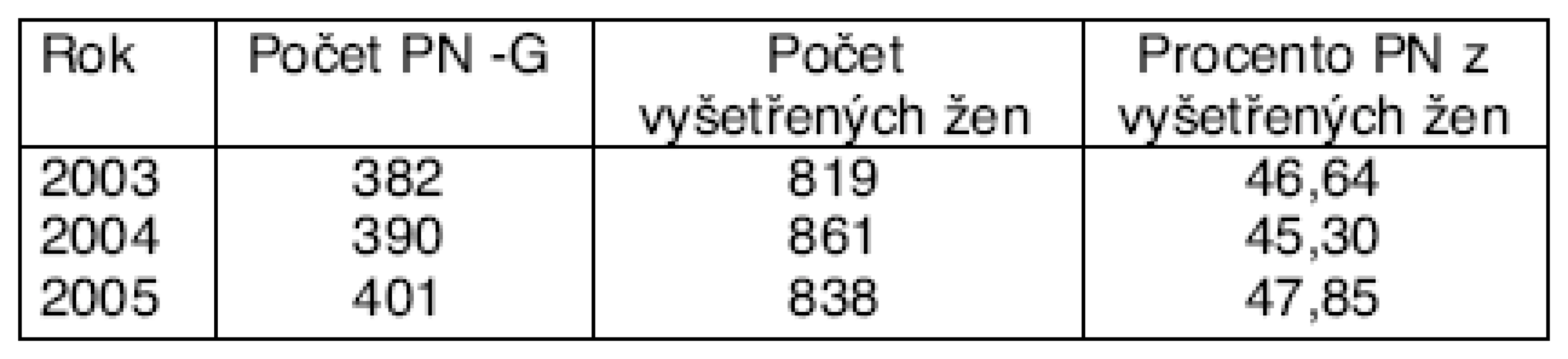 Podíl PN u těhotných žen z celkového počtu vyšetřených