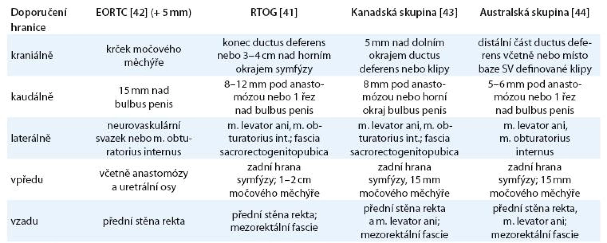 Souhrn doporučení pro zakreslení klinického cílového objemu dle různých autorů. U doporučení EORTC jsou uvedeny hranice pro zakreslení rizikových oblastí, ke kterým se dále přidává symetrický lem 5 mm ve všech směrech kromě směru k rektu a další lemy při pozitivních okrajích nebo extrakapsulárním prorůstání. Pro RTOG a kanadskou skupinu je za středníkem uvedena hranice pro lokalizace nad horním okrajem symfýzy, pro australskou skupinu hranice pro lokalizace 3 cm od dolního okraje CTV.