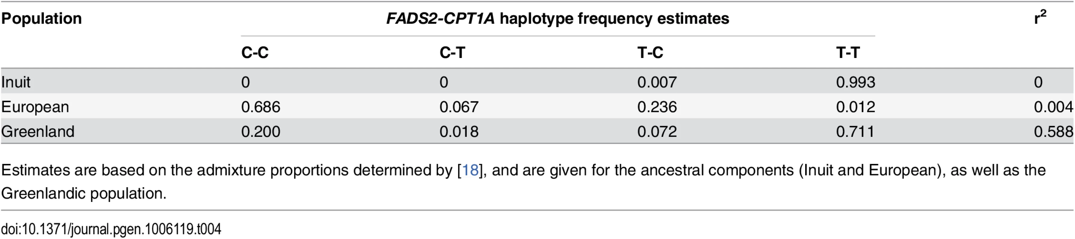 <i>FADS2-CPT1A</i> linkage pattern.