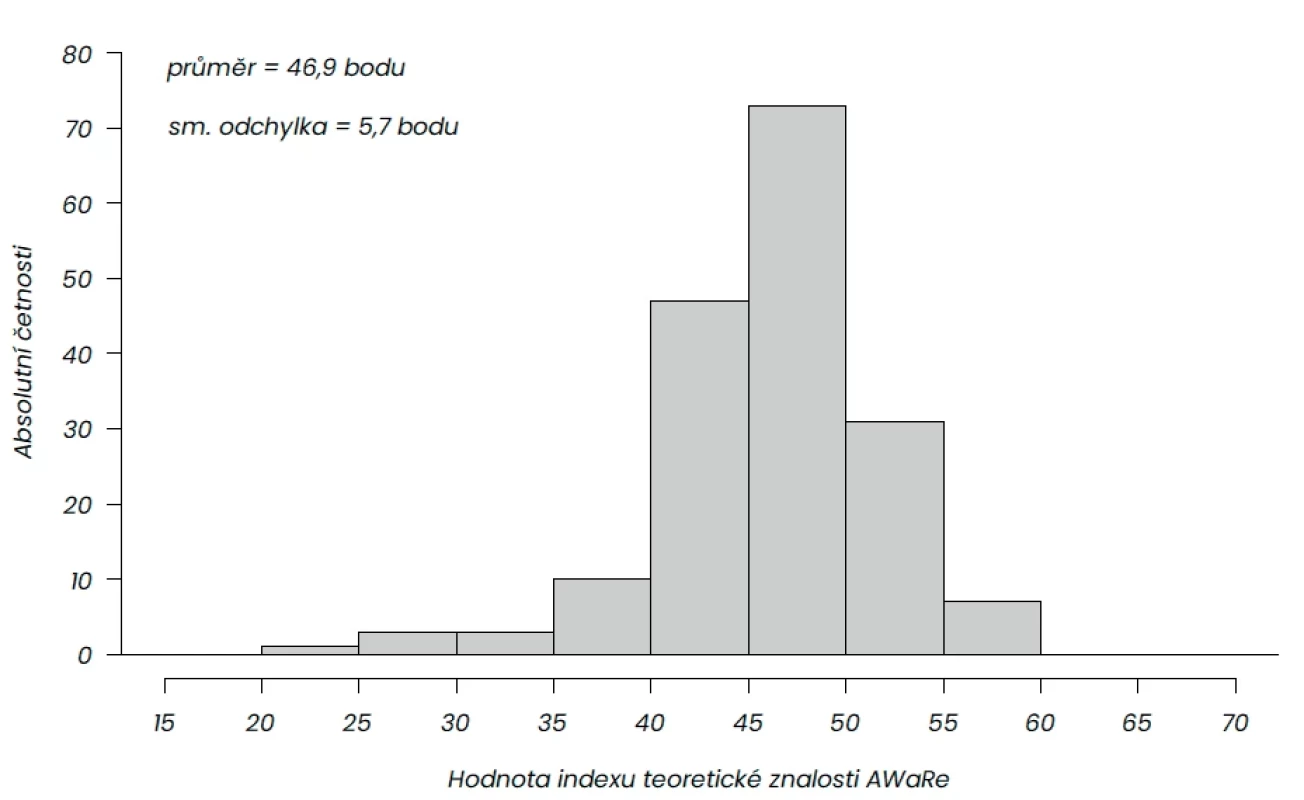 Histogram četností odpovědí respondentů stran teoretické znalosti klasifikace AWaRe