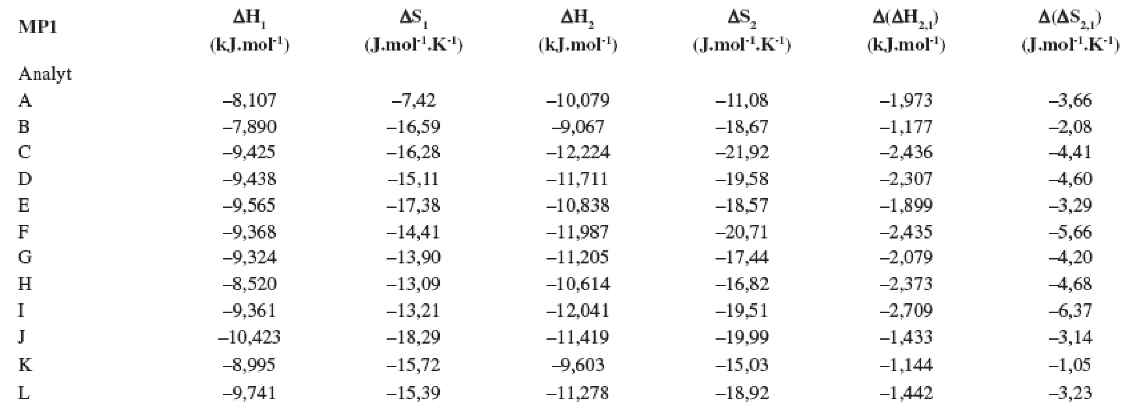 Termodynamické parametere vypočítané z van’t Hoffových závislostí (ln k<sub>i</sub> vs 1/T) pre prvý a druhý eluovaný enantiomér. Chirálna kolóna MTAG, mobilná fáza MP1, ďalšie podmienky separácie sa uvádzajú v experimentálnej časti.