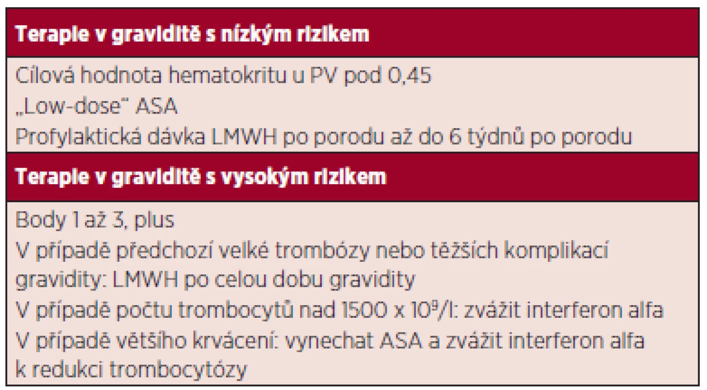 Léčebná strategie BCR/ABL negativních MPN v graviditě podle doporučení ELN (24).