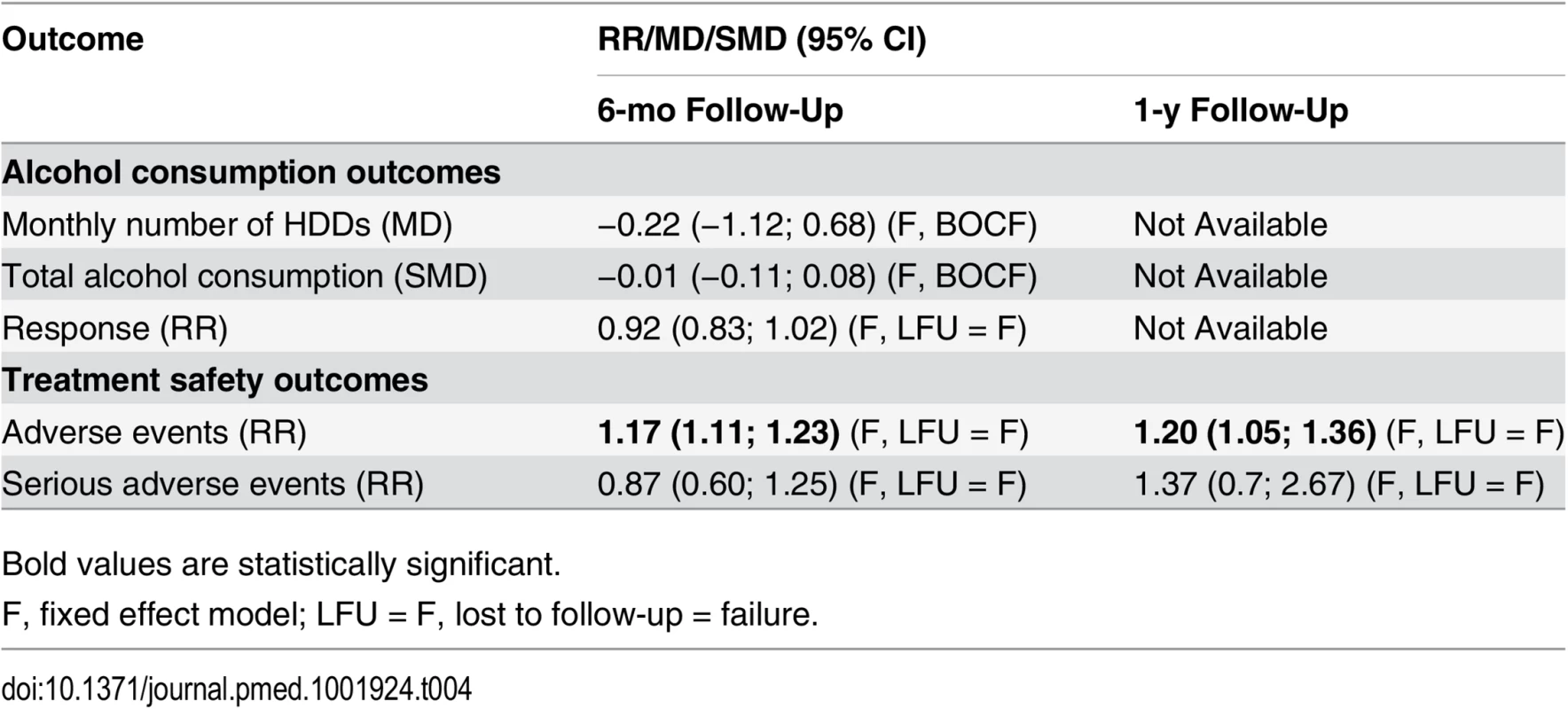Summary of findings from sensitivity analyses using conservative approaches to managing withdrawals from the studies.