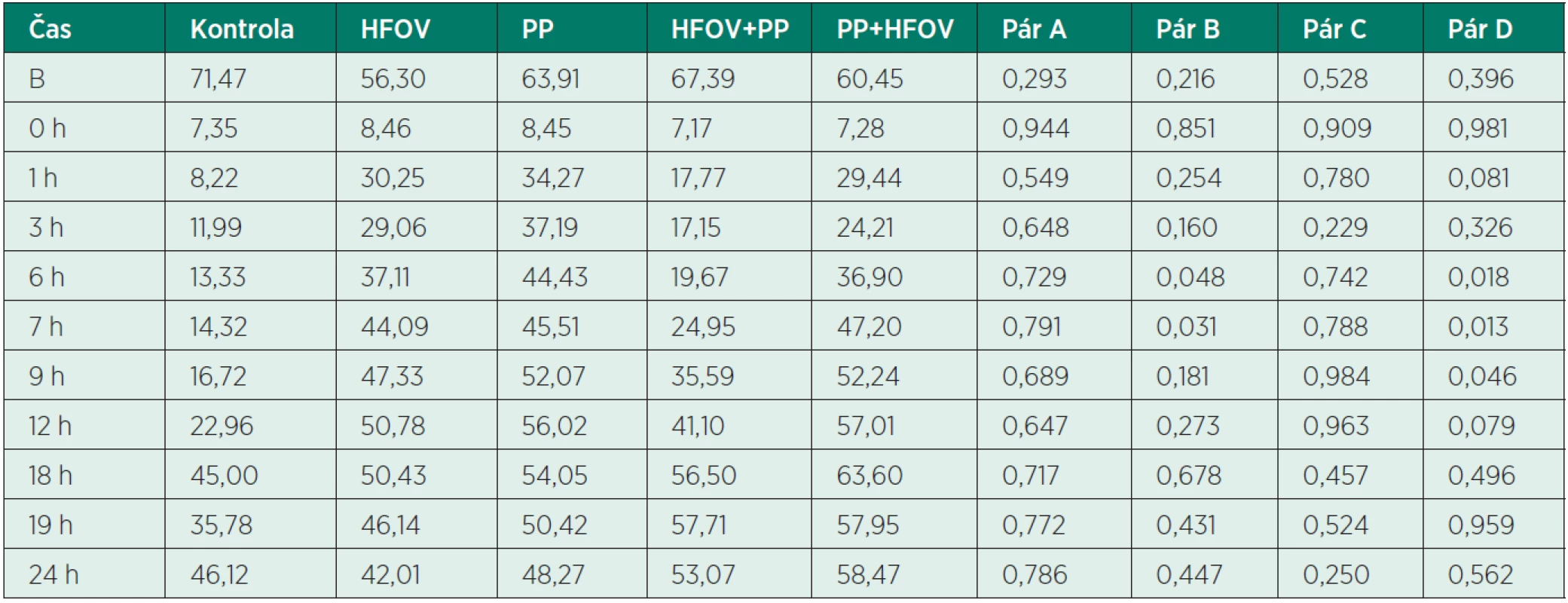 Hodnoty PaO<sub>2</sub> v jednotlivých skupinách experimentálních modelů