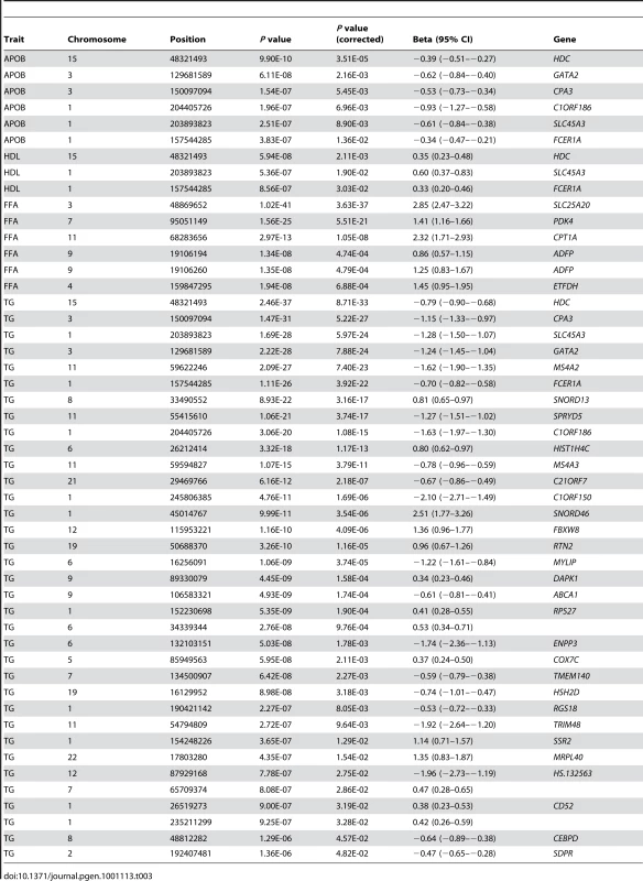 Genes showing significant evidence of association with specific lipid traits.