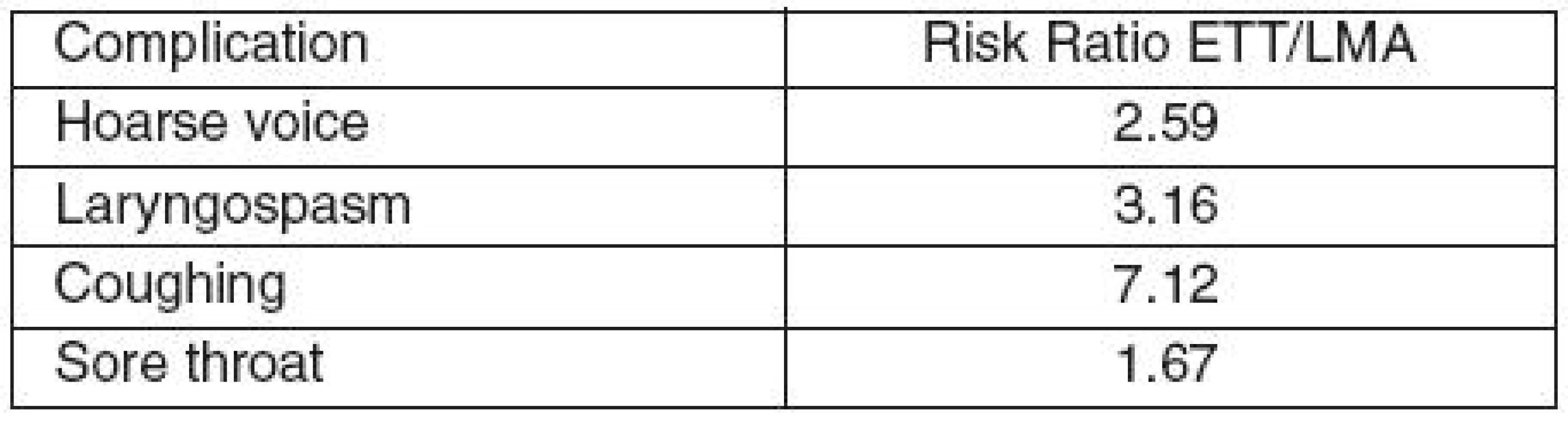 Meta-analysis comparing the complications associated with the endotracheal tube vs. laryngeal mask airway [5]