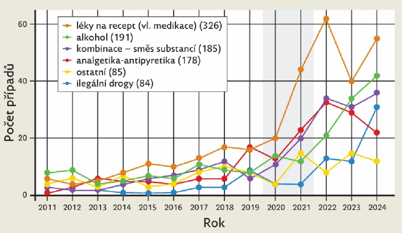 Počty případů podle užití jednotlivých typů substancí –  trendy během 14 let sledování. Šedým podbarvením jsou zvýrazněny pandemické roky 2020 a 2021