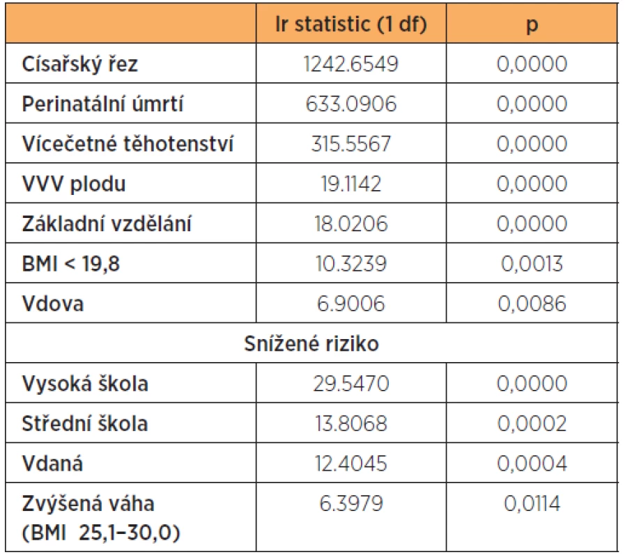 Poměr pravděpodobnosti „likelihood ratio“ k VLBW