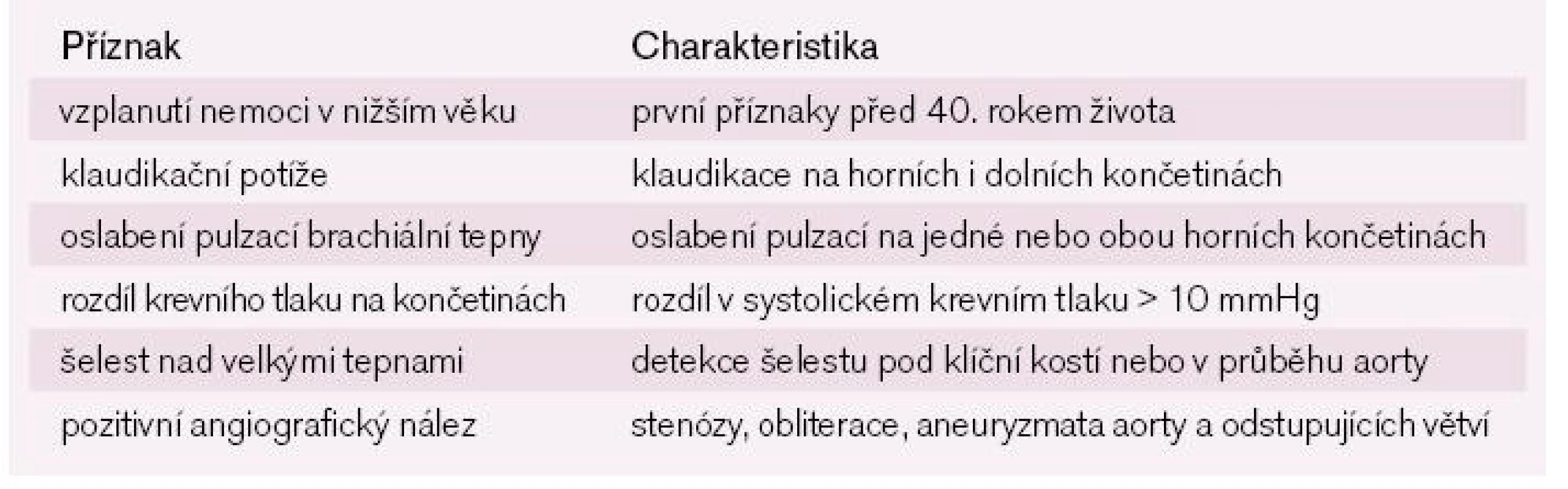Diagnostická kritéria Takayasu arteritidy podle Americké revmatologické společnosti.