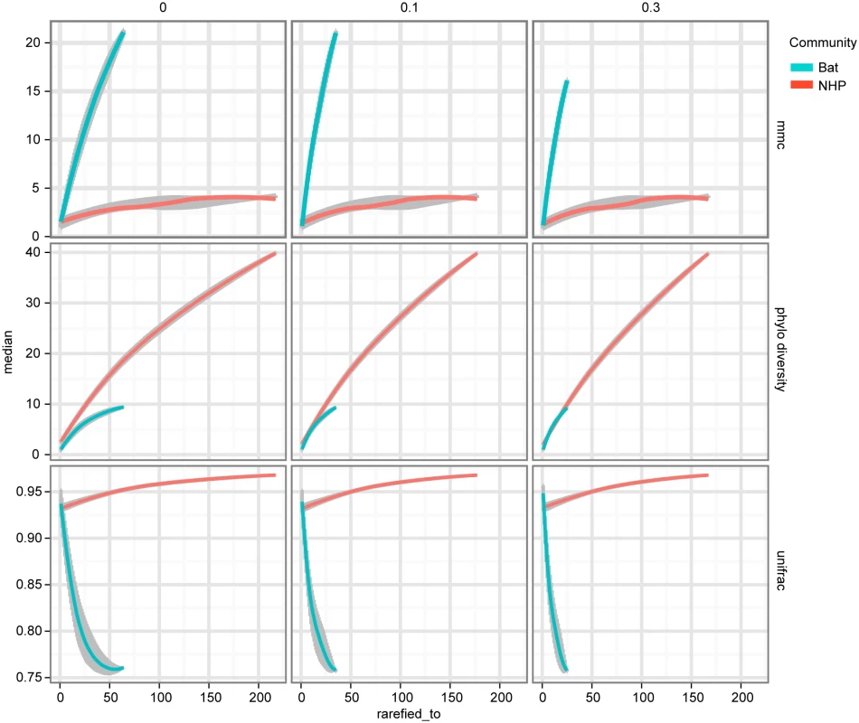 NHP and Bat AstV diversity are differently distributed with respect to the diversity of other canonical AstVs.