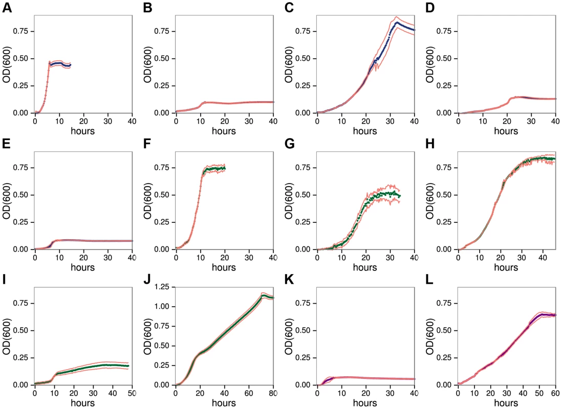 <i>C. phytofermentans</i> growth on pectic A–E, hemicellulosic F–J, and glucan K–L. 