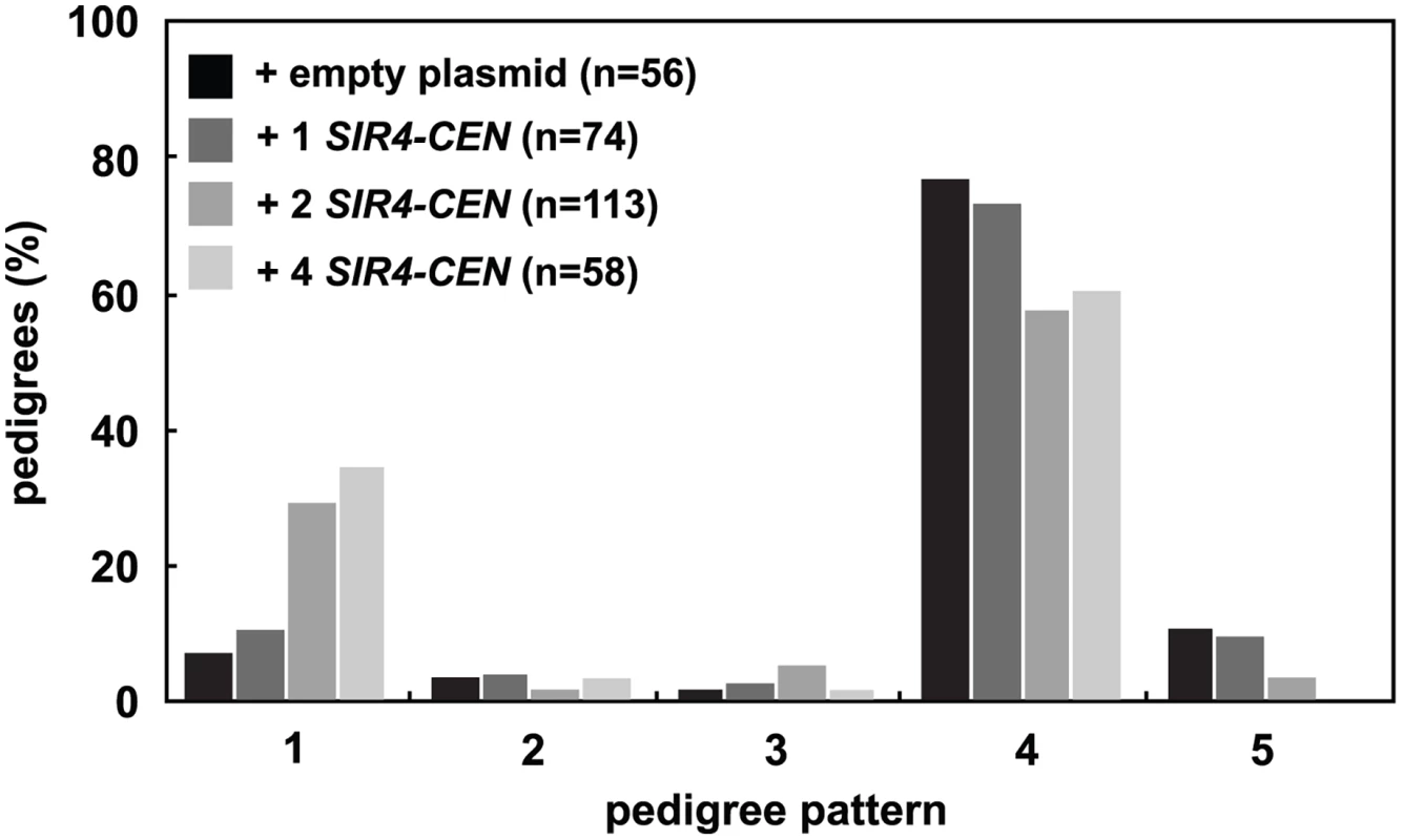 Increasing Sir4 speeds <i>de novo</i> establishment.