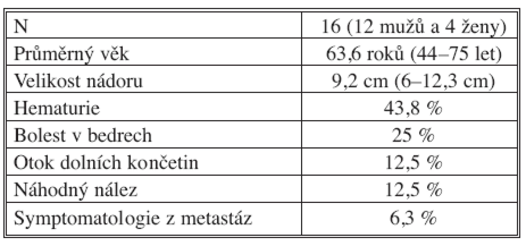 Soubor nemocných se světlobuněčným konvenčním renálním karcinomem a nádorovým trombem v dolní duté žíle
Tab. 1. A group of patients with conventional clear-cell renal carcinoma and with enoplastic thrombosis in the inferior vena cava