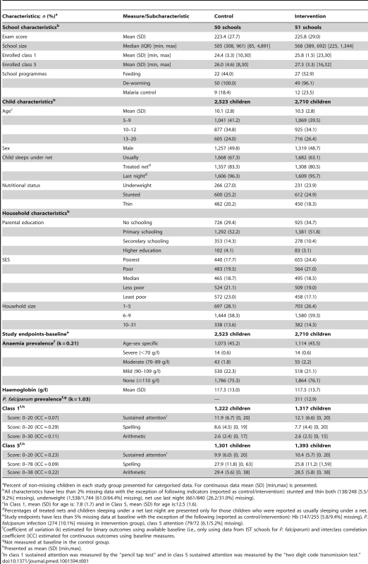 Baseline characteristics of 5,233 study children in the 50 control and 51 IST intervention schools.