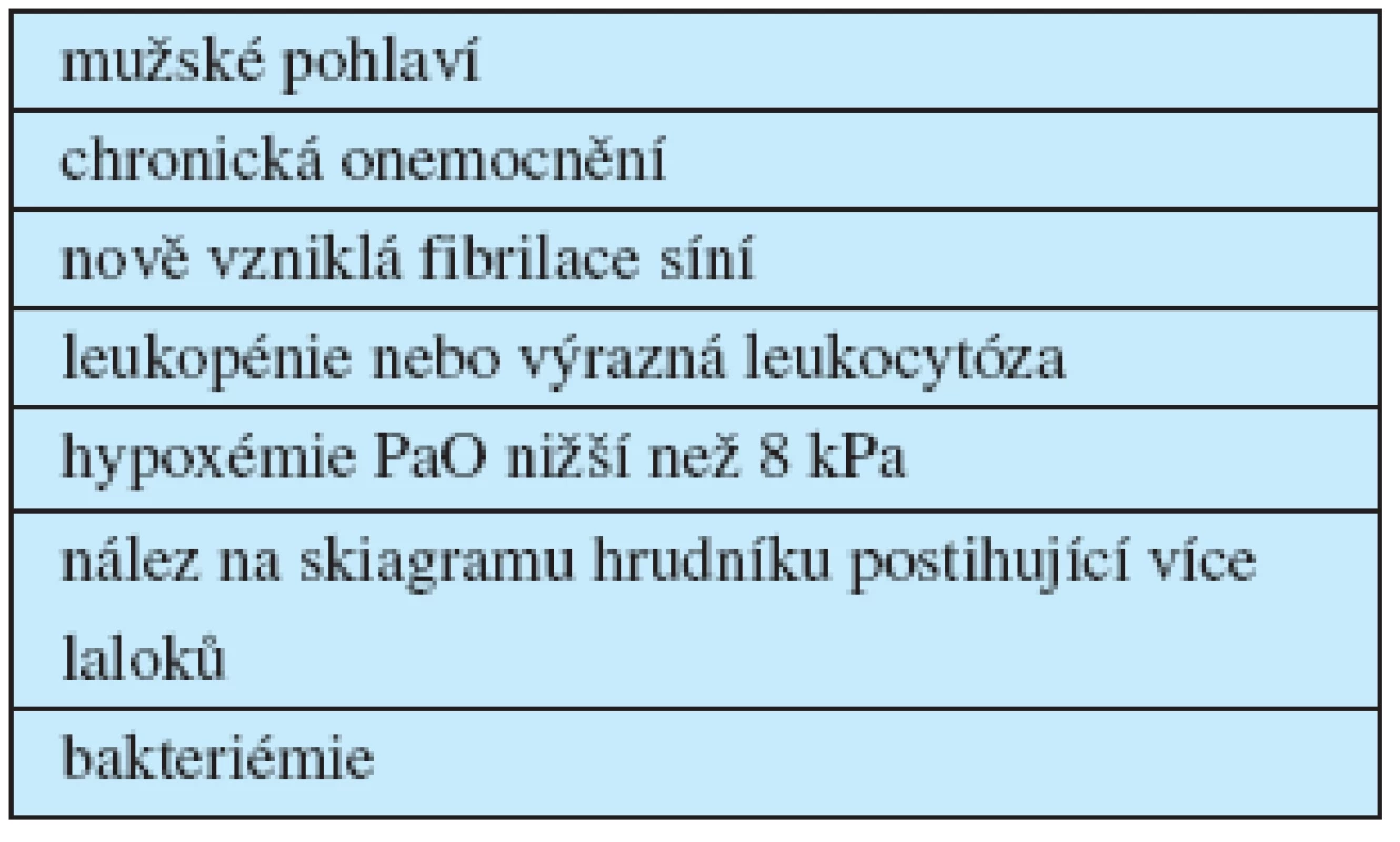 Ostatní rizikové faktory výrazně zvyšující závažnost CAP