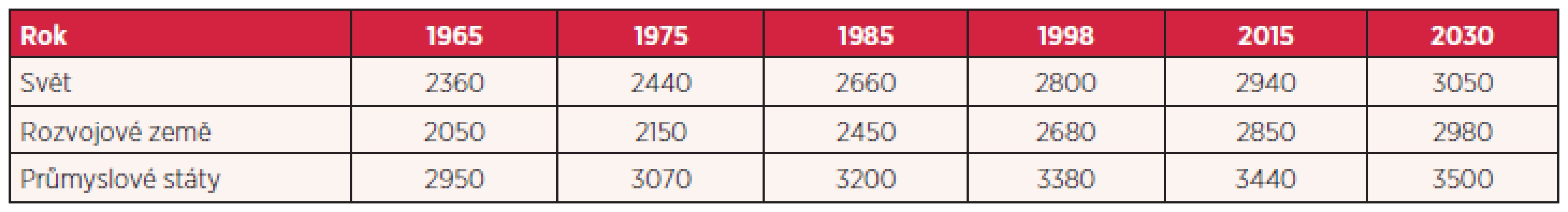 Odhadovaný/očekávaný energetický příjem z potravy v kcal na osobu a den (citováno podle World Agriculture: Towards
2015/2030. Summary report. Rome, FAO, UN, 2002)