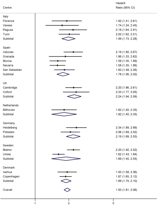 Hazard ratios for type 2 diabetes per 1 SD increase in BMI (SD = 3.6 kg/m<sup>2</sup>) in men.