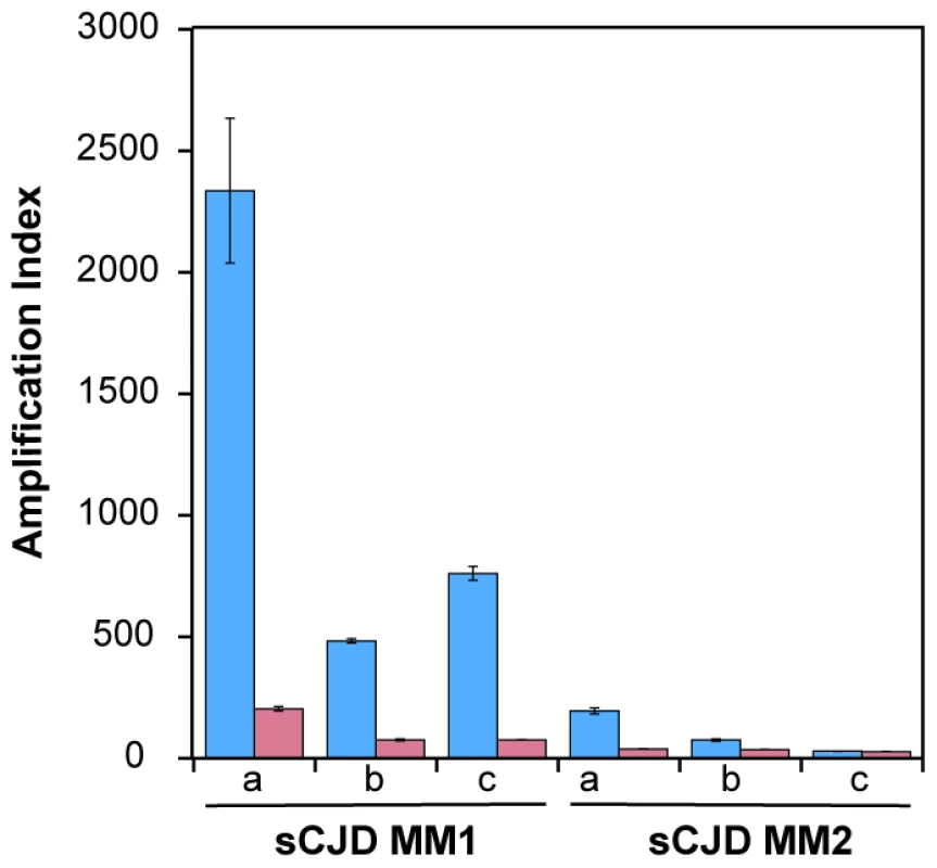 Decreased conversion potency of PrP<sup>Sc</sup> after protease treatment.