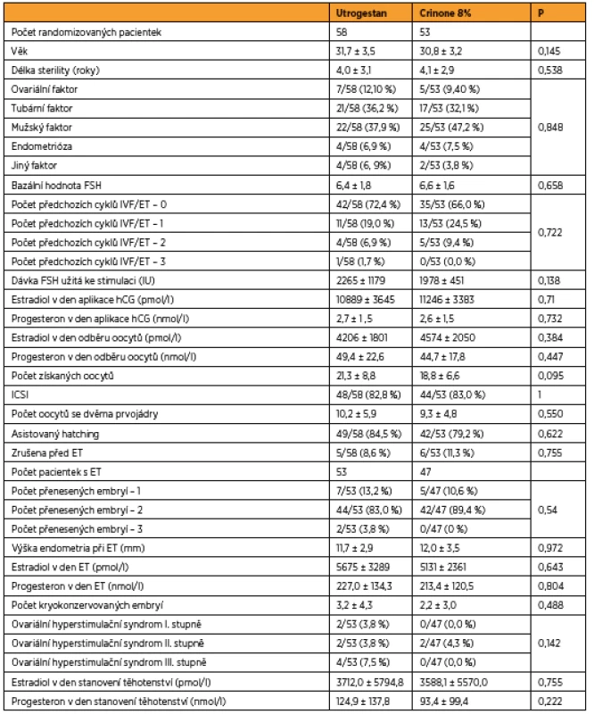 Demografické údaje (t-test, Mannův-Whitneyho test, Fischerův test)