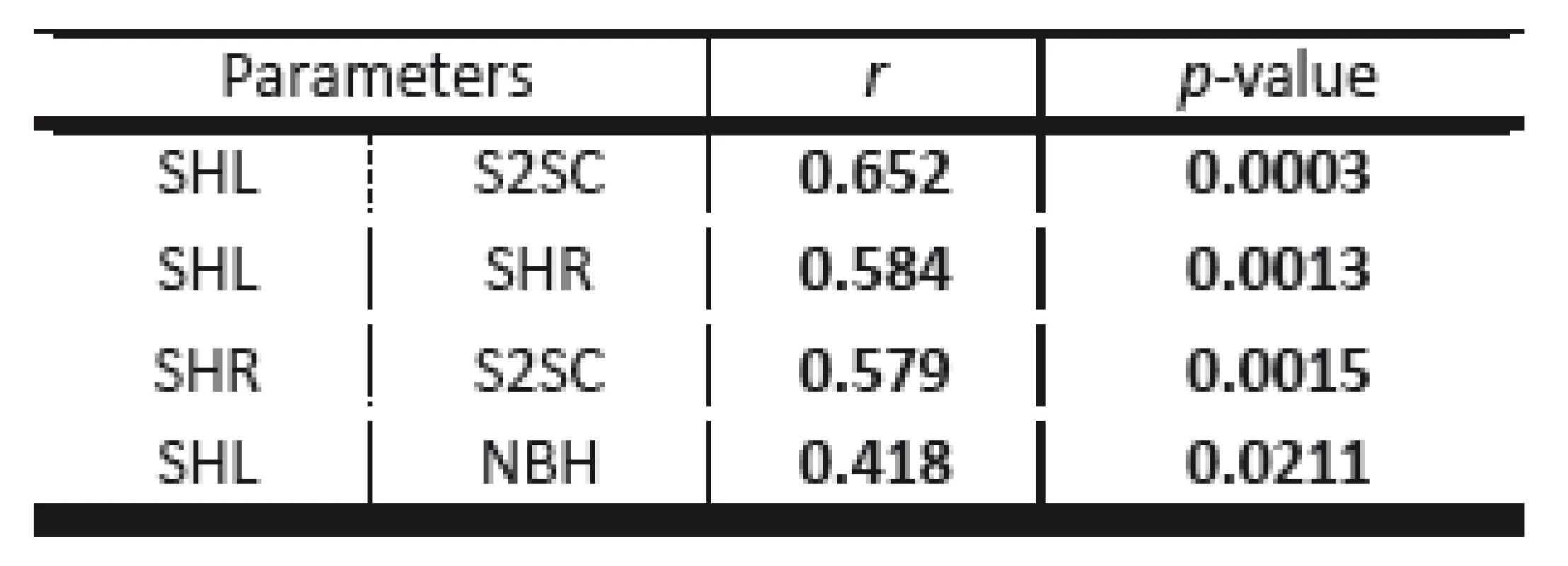 Paired parameters with significant correlations.