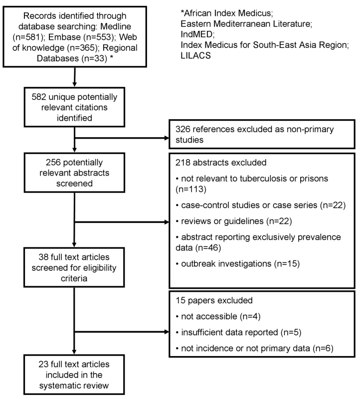 Flow diagram for study selection.