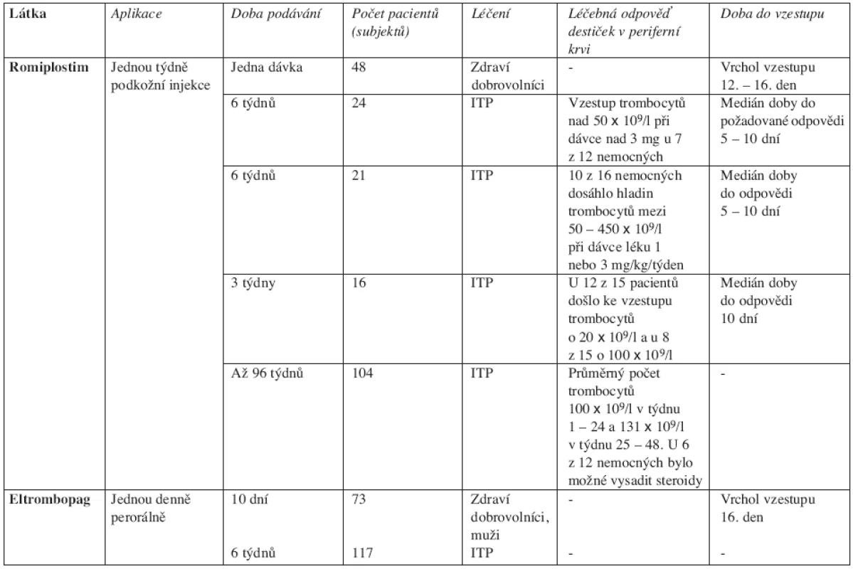 Přehled studií s trombopoetickými látkami druhé generace. ITP – idiopatická trombocytopenická purpura.