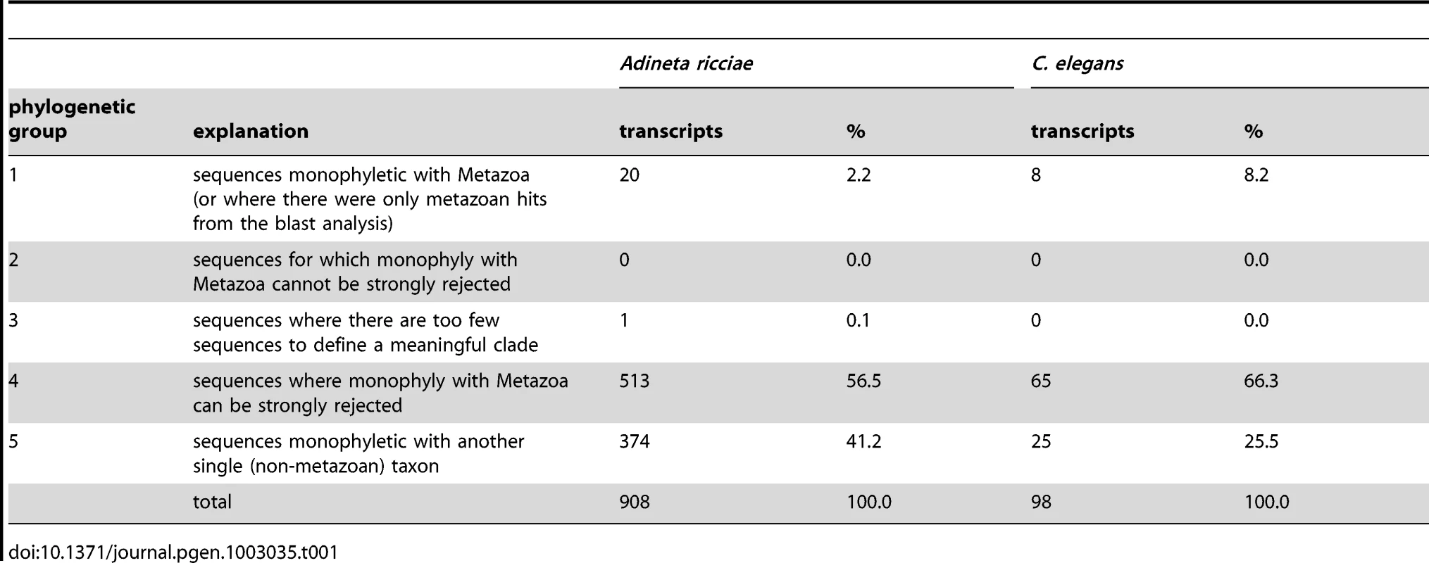 Summary of phylogenetic assignments for <i>A. ricciae</i> and <i>C. elegans</i>.