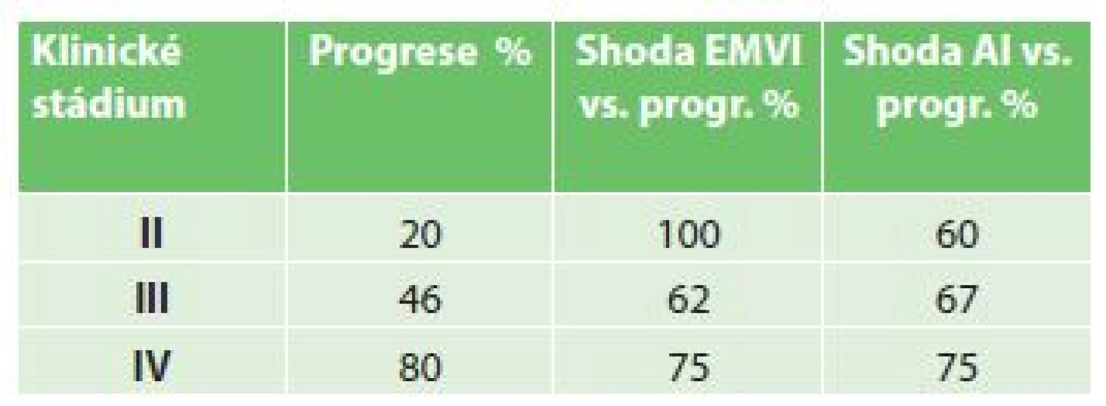 Hodnocení shody EMVI a vaskulární angioinvaze s progresí onemocnění
Tab. 2: Evaluation of EMVI compliance and specimen vascular invasion with progression of the disease)