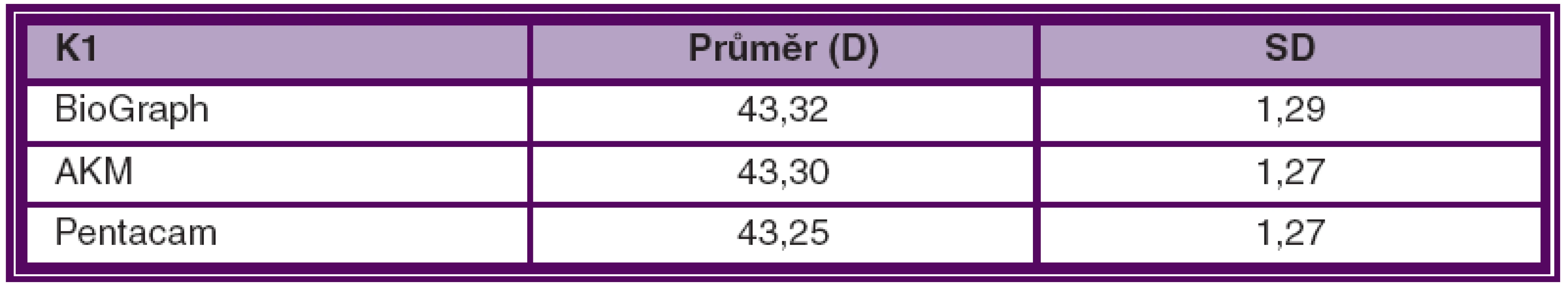 Průměrná hodnota keratometrie (K1) vyšetřená pomocí různých přístrojů a standardní odchylka (SD) měření